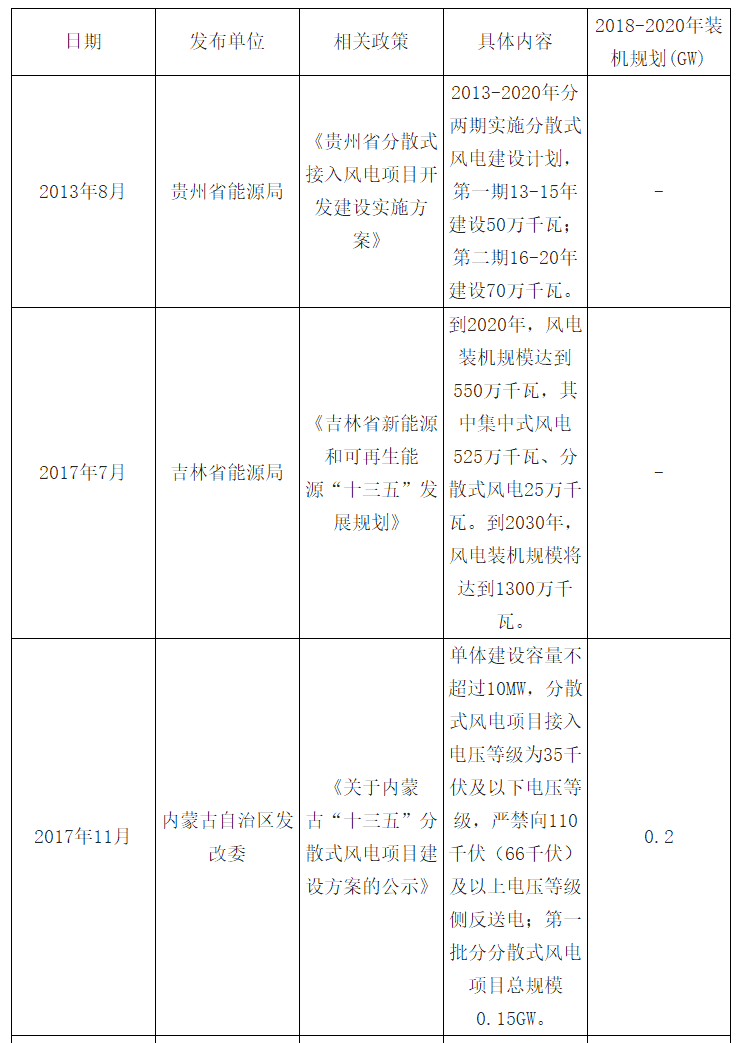 2018年中国风电发展现状及市场前景预测【图】