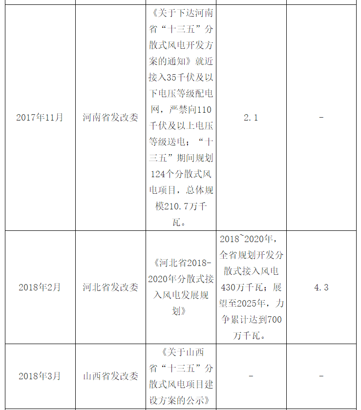 2018年中国风电发展现状及市场前景预测【图】