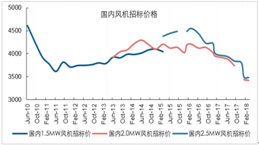 2018年中国风电发展现状及市场前景预测【图】