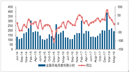 2018年中国风电发展现状及市场前景预测【图】