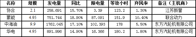 二连浩特市7月风电发电量3664.476万千瓦时，同比增长16.8％