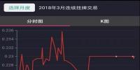 连续挂牌交易历史数据可通过手机APP复盘啦!