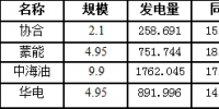 二连浩特市7月风电发电量3664.476万千瓦时,同比增长16.8%