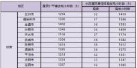 新政后 甘肃省光伏项目平价上网总投成本分析