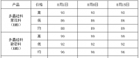 光伏产业链价格分析及走势预测