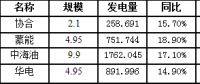 二连浩特市7月风电发电量3664.476万千瓦时，同比增长16.8％