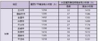 新政后 甘肃省光伏项目平价上网总投成本分析