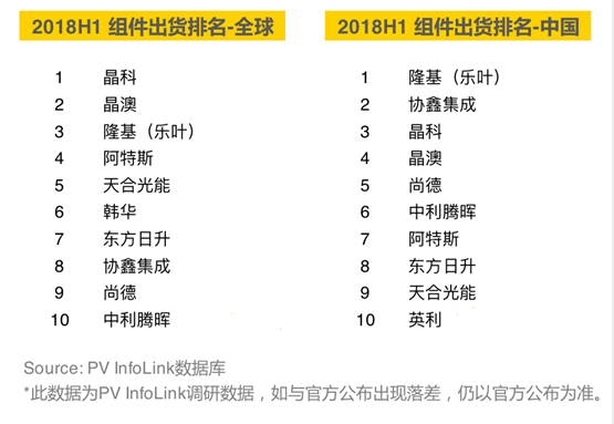 2018上半年组件出货排名出炉：晶科全球第一，隆基中国第一