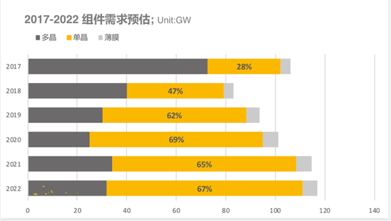 2018上半年组件出货排名出炉：晶科全球第一，隆基中国第一