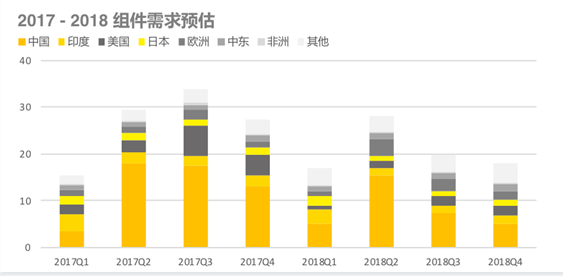 2018上半年组件出货排名出炉：晶科全球第一，隆基中国第一