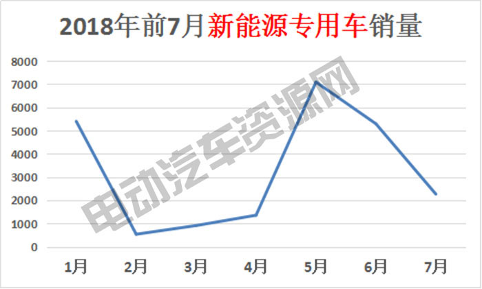 7月新能源专用车总销量榜单：瑞驰新能源夺冠，微面、轻卡市场火爆