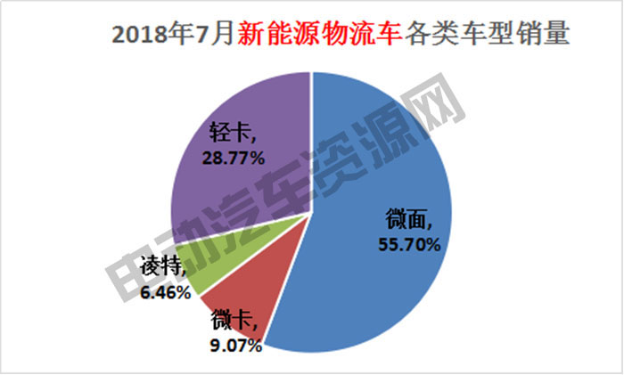 7月新能源专用车总销量榜单：瑞驰新能源夺冠，微面、轻卡市场火爆