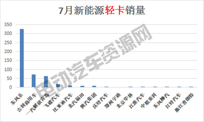 7月新能源专用车总销量榜单：瑞驰新能源夺冠，微面、轻卡市场火爆