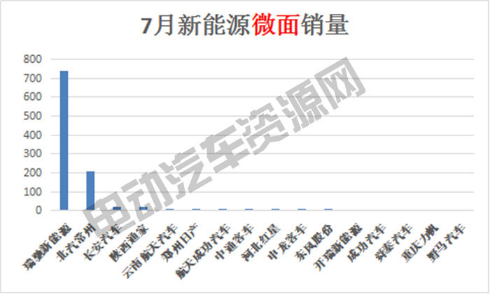 7月新能源专用车总销量榜单：瑞驰新能源夺冠，微面、轻卡市场火爆