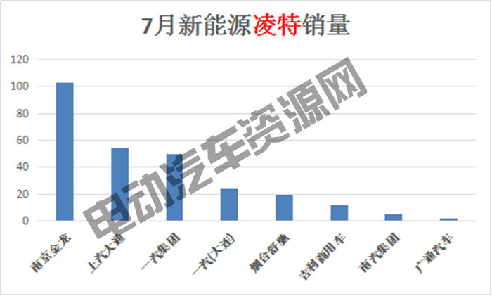 7月新能源专用车总销量榜单：瑞驰新能源夺冠，微面、轻卡市场火爆