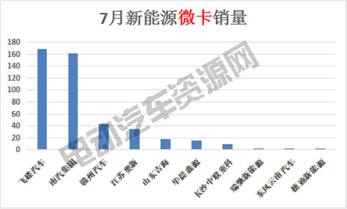 7月新能源专用车总销量榜单：瑞驰新能源夺冠，微面、轻卡市场火爆