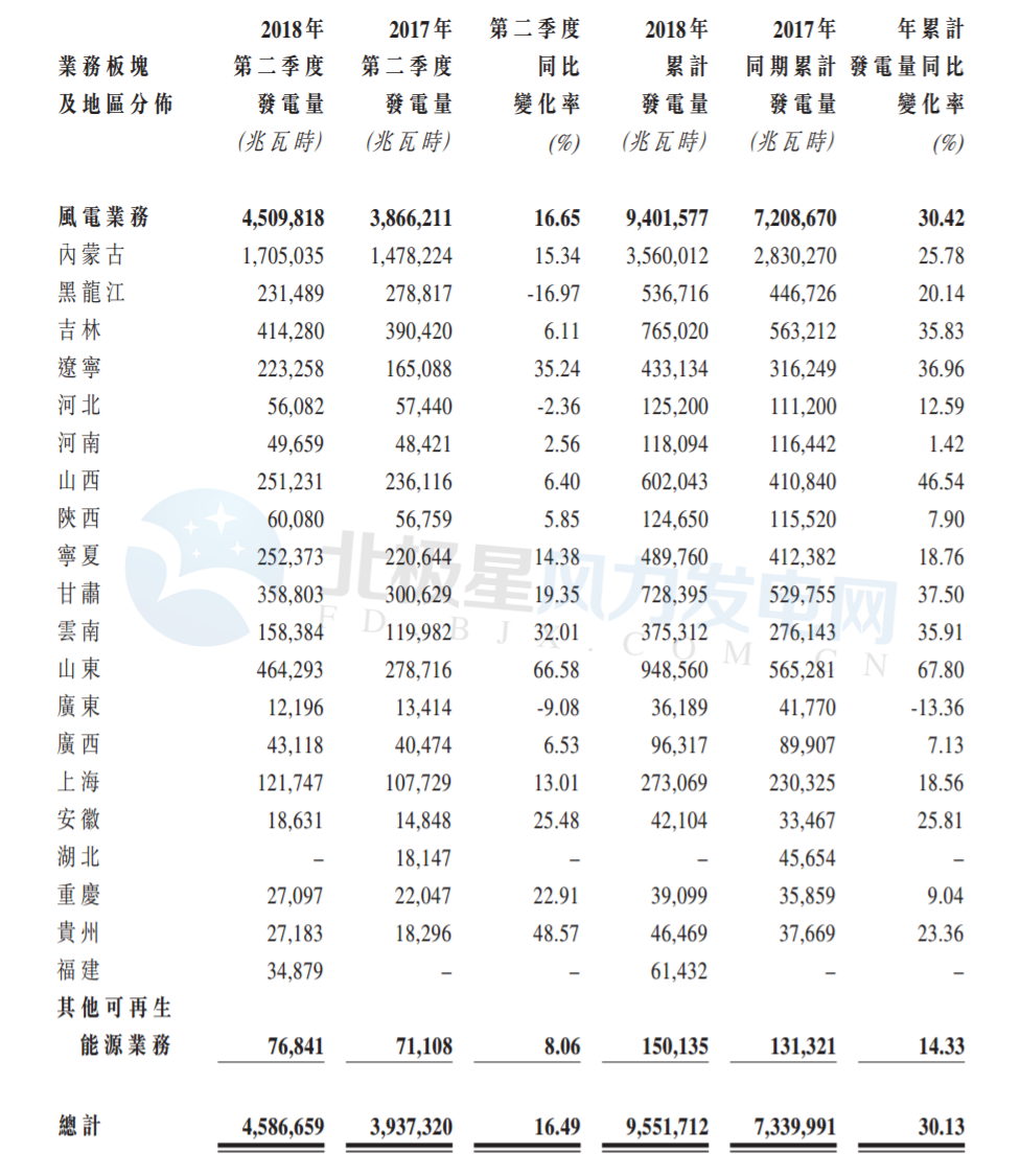 大唐新能源第二季度风电发电量45.10亿度 较2017年同比增加16.65%