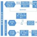 可再生能源电价附加补贴资金管理及填报流程图