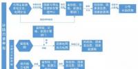 可再生能源电价附加补贴资金管理及填报流程图