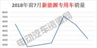 7月新能源专用车总销量榜单:瑞驰新能源夺冠,微面、轻卡市场火爆