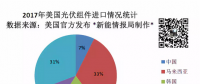 美国一年到底从中国买了多少光伏组件？