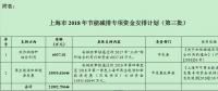 21992.79644万元！上海市2018年节能减排专项资金安排计划（第三批）发布