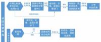 可再生能源电价附加补贴资金管理及填报流程图