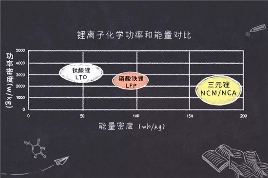 镍钴锰镍钴铝三元锂电池是什么鬼？