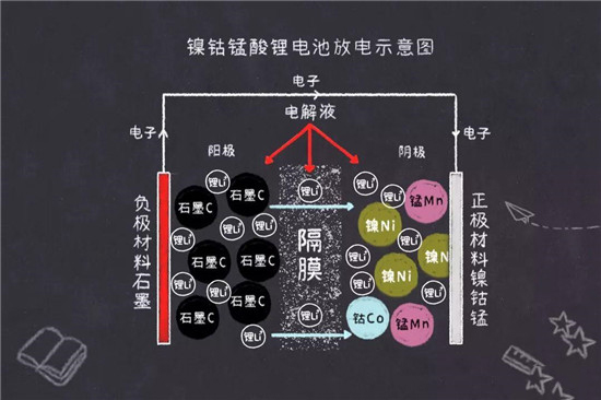 镍钴锰镍钴铝三元锂电池是什么鬼？