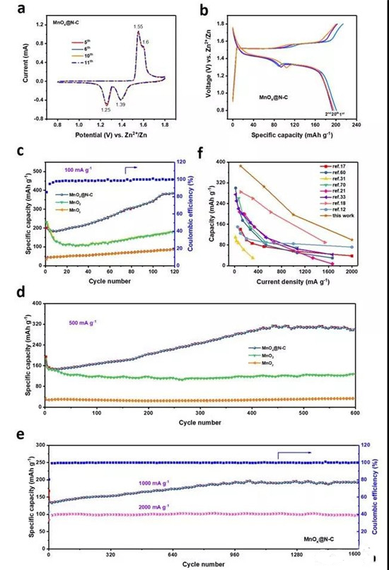 新型高性能水系可充电锌离子电池正极材料：MOF衍生碳包覆多孔氧化锰纳米棒
