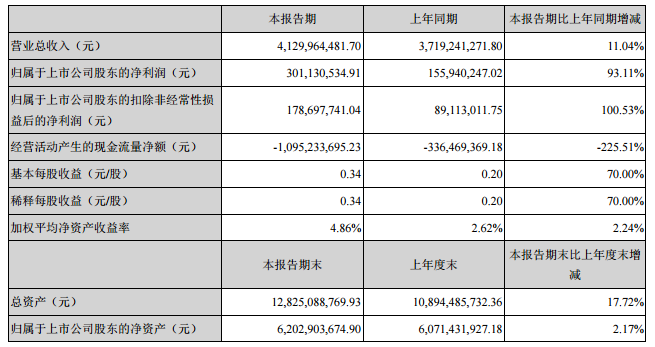 上市企业财报