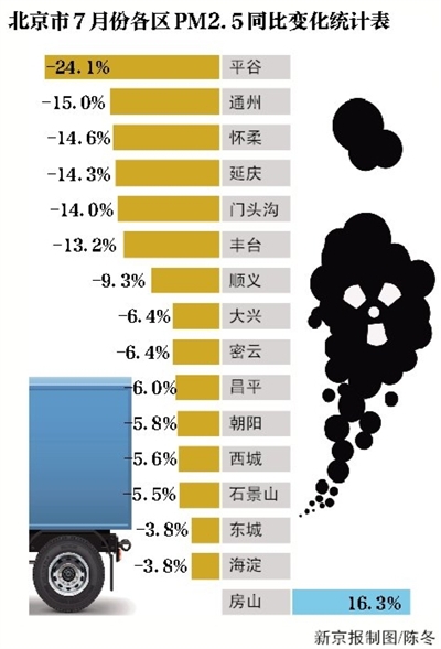 北京PM2.5浓度前7月下降14.1%