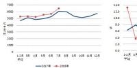 2018年1-7月份电力工业运行简况 全社会用电量累计增速同比提高