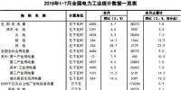 中电联：2018年1-7月全国电力工业统计数据一览表