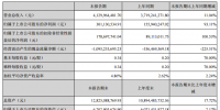 财报速递:南都电源半年度净利增长超九成 累计投运及在建<font color=
