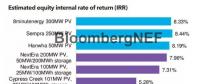 BNEF|评析美国内华达州价格创新低的光伏购电协议