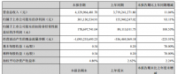 财报速递：南都电源半年度净利增长超九成 累计投运及在建储能项目突破1000MWh