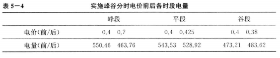 《面向智能电网的需求响应及其电价研究》—智能电网下需求响应及相关电价研究（二）