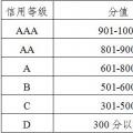 广东发布电力市场交易信用评价管理办法(试行)：采用“四等六级制” D级市场主体或遭强制退市