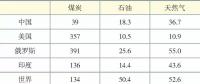 中国能源供应形势及潜在风险分析