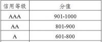 广东发布电力市场交易信用评价管理办法(试行)：采用“四等六级制” D级市场主体或遭强制退市