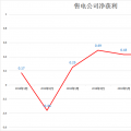 7月广东售电公司净获利8700万元 创今年新高