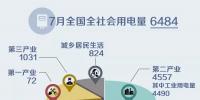 国家能源局发布1~7月份全国电力工业统计数据