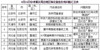 生态环境部通报强化督查<font color=