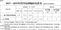 四川再降电价:一般工商业及其他电价降5.12分钱/千瓦时