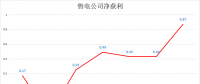 7月广东售电公司净获利8700万元 创今年新高