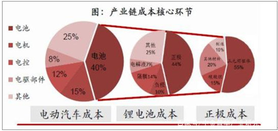 中国动力锂电池行业发展现状分析