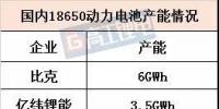 18650动力电芯容量“大跃进”