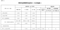 陕西电网第四次降电价：一般工商业目录销售电价和输配电价均降1分/千瓦时