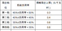 安徽《电力调峰辅助服务市场运营规则(试行)》征求意见 电源侧、用户侧均可参与获利